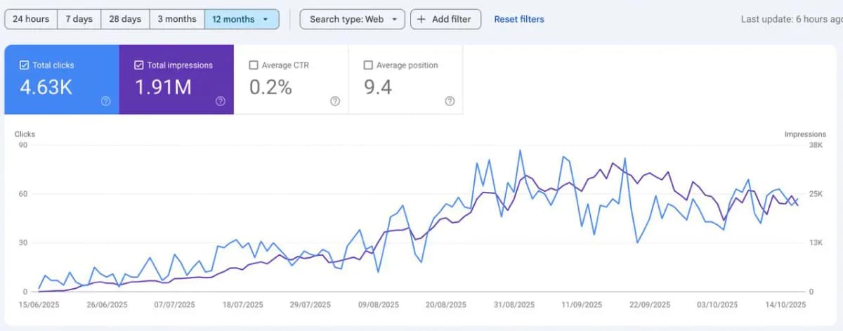 Qcall.ai case study showing 4,630 organic clicks growth