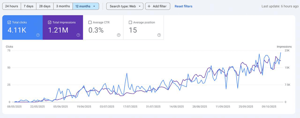 Autoposting.ai growth chart showing traffic increase from 0 to 4,110 monthly clicks