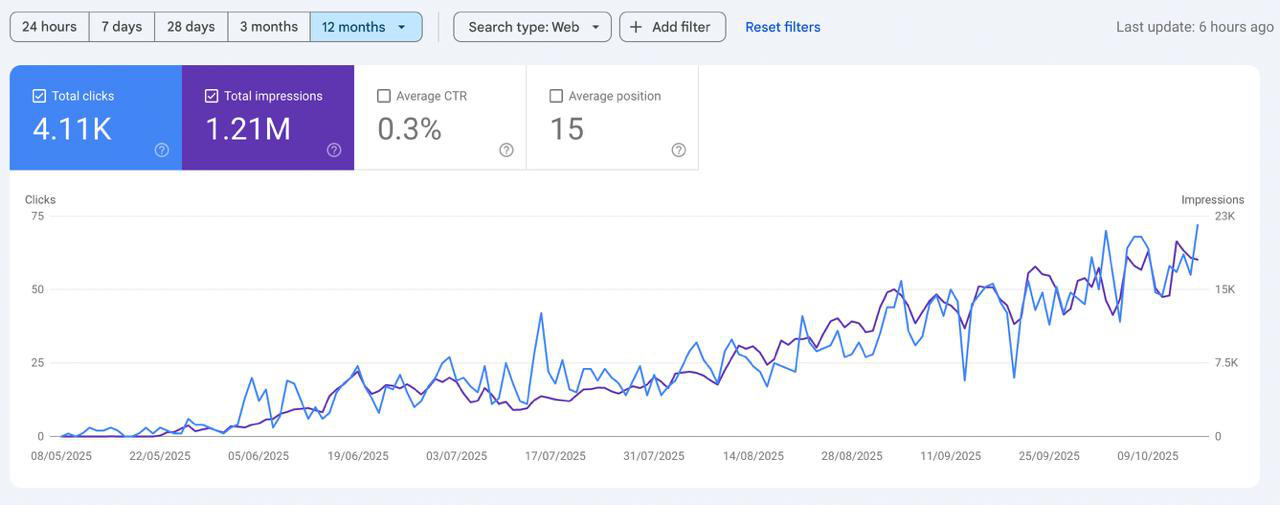Autoposting.ai growth chart showing traffic increase from 0 to 4,110 monthly clicks